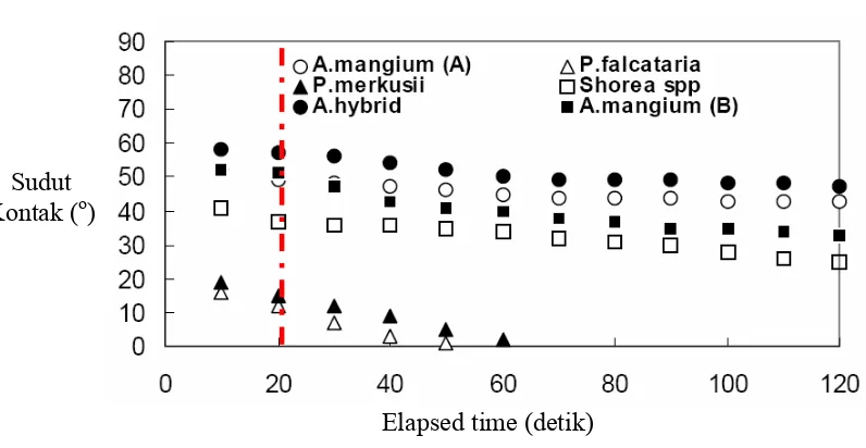 Gambar 2.3  Diagram Sudut kontak antara kayu dengan perekat API Sumber : Alamsyah et al., (2005) 