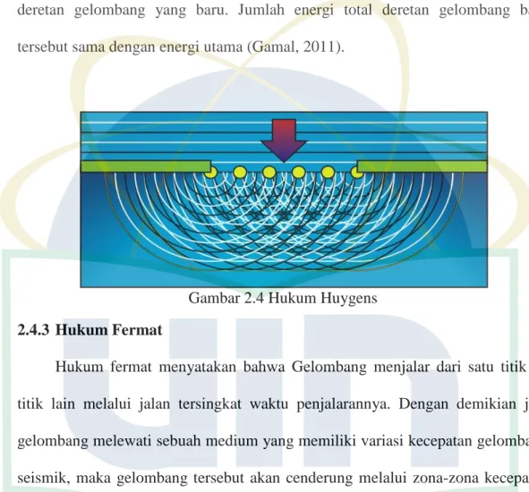 Gambar 2.4 Hukum Huygens  2.4.3 Hukum Fermat 