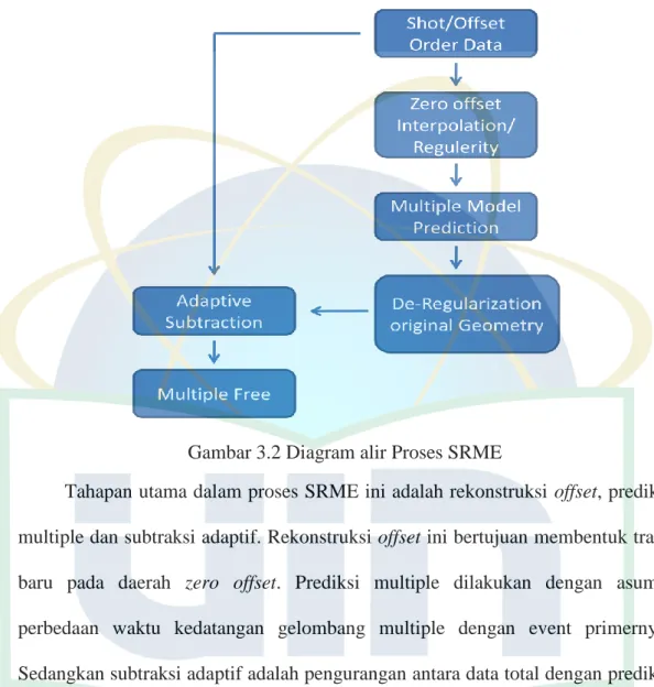 Gambar 3.2 Diagram alir Proses SRME 