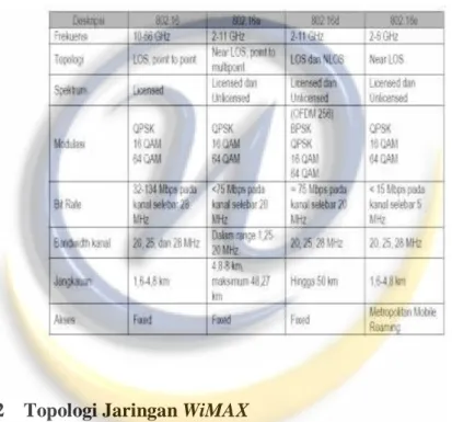 Tabel 2.1. Spesifikasi teknologi WiMAX [am2] 