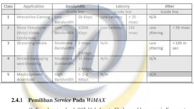 Tabel 2.2 Standard QoS WiMAX IEEE.802.16d [wim4] 