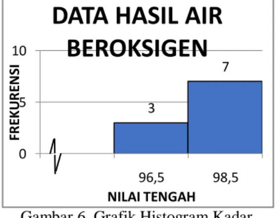 Tabel 5. Distribusi Frekuensi Test  Kadar Oksigen dalam Darah Awal 