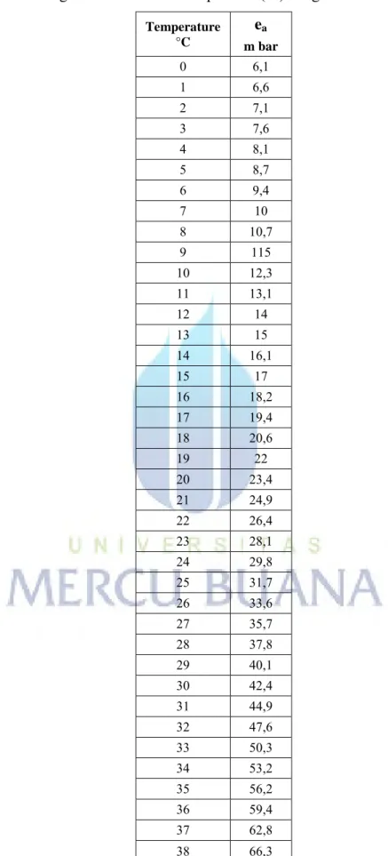 Tabel 2.2 Hubungan antara Tekanan Uap Jenuh (ea) dengan Suhu Udara Rata-rata  Temperature  °C  e a m bar  0  6,1  1  6,6  2  7,1  3  7,6  4  8,1  5  8,7  6  9,4  7  10  8  10,7  9  115  10  12,3  11  13,1  12  14  13  15  14  16,1  15  17  16  18,2  17  19,4  18  20,6  19  22  20  23,4  21  24,9  22  26,4  23  28,1  24  29,8  25  31,7  26  33,6  27  35,7  28  37,8  29  40,1  30  42,4  31  44,9  32  47,6  33  50,3  34  53,2  35  56,2  36  59,4  37  62,8  38  66,3 