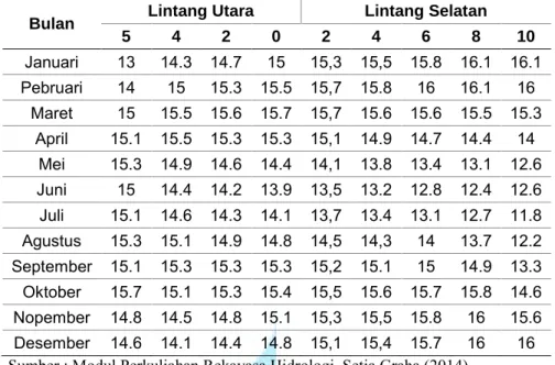 Tabel 2.5 Nilai  Ra  Terhadap  Waktu  dan  Latitude  Belahan  Bumi  Bagian  Selatan  dan  Utara 