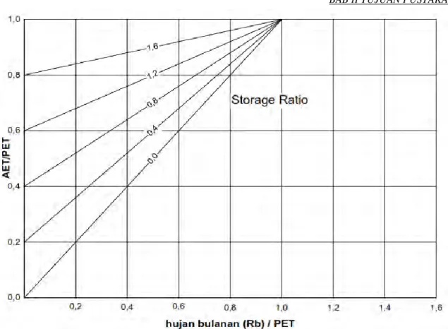 Gambar 2.6  Ratio tampungan kelengasan tanah (Sumber : Standar Perencanaan Irigasi KP-01,  1986) 