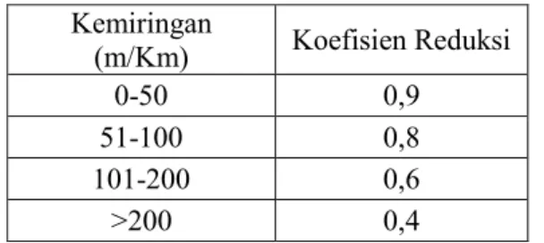 Tabel 2.8 Koefisien Reduksi Penguapan Peluh  Kemiringan  (m/Km)  Koefisien Reduksi  0-50  0,9  51-100  0,8  101-200  0,6  &gt;200  0,4 