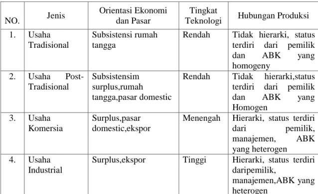 Tabel 1 Penggolongan Nelayan Berdasarkan Karakteristik Usahanya  N