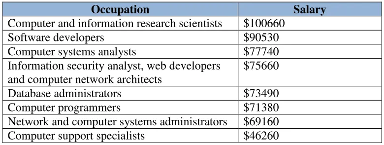 Table 4: IT occupations and median salaries  