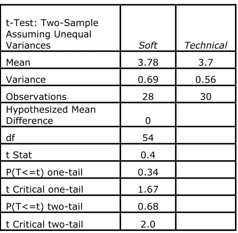 Table 9: Wilcoxon Test for academic background and performance of graduates 