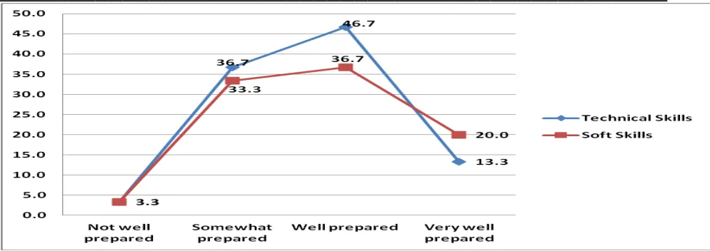 Figure 2: Level of preparedness of MIS alumni for technical and soft skills  