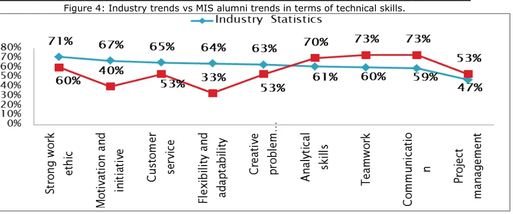 Figure 4: Industry trends vs MIS alumni trends in terms of technical skills. 