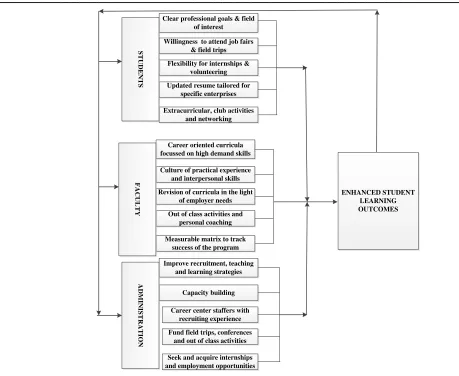 Figure 6: Proposed model to enhance student learning outcomes  