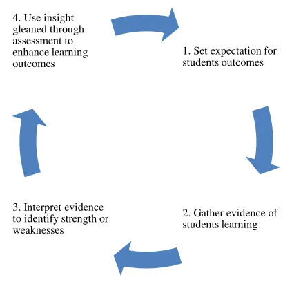 Figure 1: Outcome assessment feedback loop (Lindholm, 2009) 