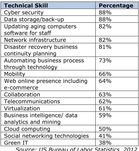 Table 1: Percentage growth of IT Occupations through 2020 