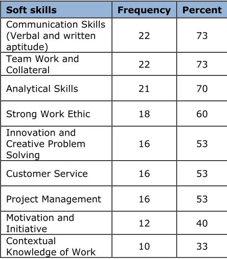 Table 5:  Primary Job focus of alumni 