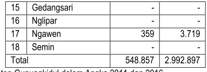 Tabel 1. Jumlah Penginapan/Hotel di Kabupaten Gunungkidul menurut Kecamatan Tahun 2010, 2011, 2015, dan 2016 