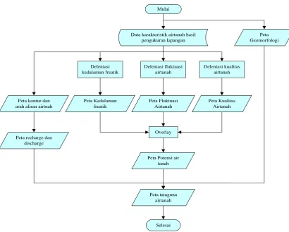 Tabel (Table) 1. Variabel dan skor/harkat untuk analisis potensi air tanah (Variable and score for groundwater potency analysis) 