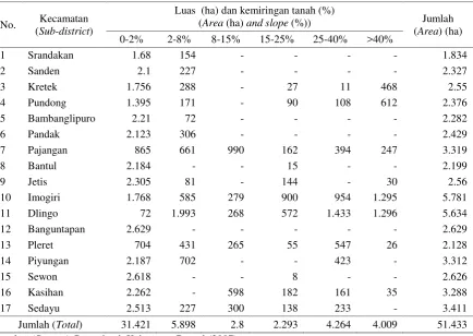 Tabel (Table) 5. Kelas lereng dengan luas perse-baran (Slope class and its distribution area) 