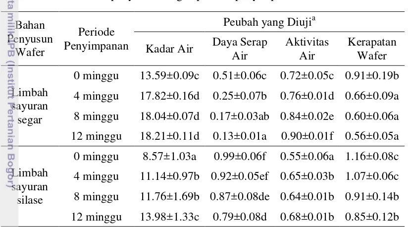 Tabel 3. Kualitas fisik wafer limbah sayuran berdasarkan pada interaksi antara 