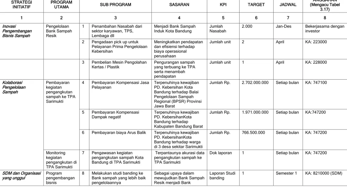 Tabel 3.9 Rencana Kerja Bidang TPA Tahun 2016 