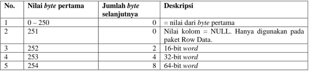 Tabel II-2 - Tipe Length Coded Binary 