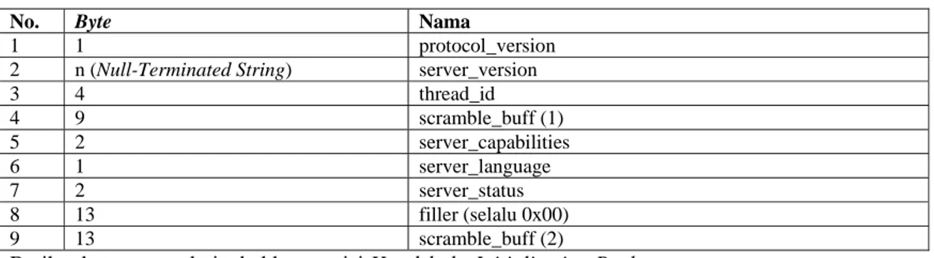Tabel II-3 - Komposisi Handshake Initialization Packet 