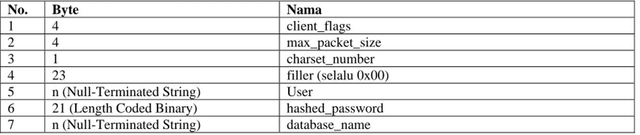 Tabel II-5 - Komposisi Client Authentication Packet 