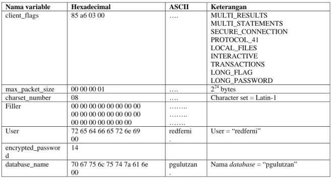 Tabel II-6 - Contoh Client Authentication Packet 