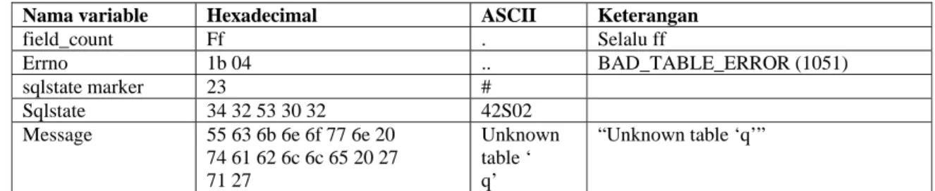 Tabel II-13 - Contoh Error Packet 