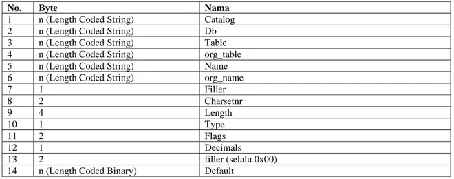 Tabel II-16 - Komposisi Field Packet 