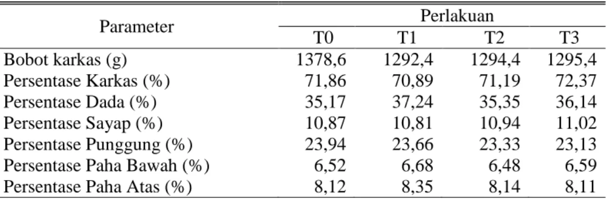 Tabel 1. Pengaruh Perlakuan terhadap Rata-rata Produksi Karkas 