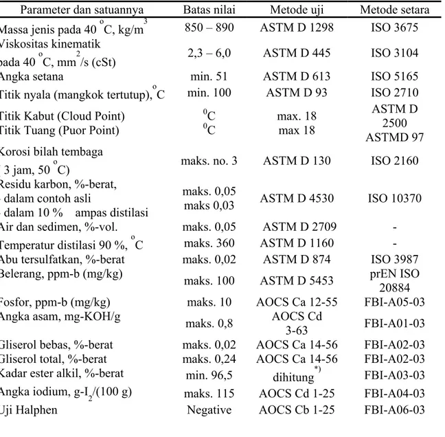 Tabel 2.1 Persyaratan kualitas biodiesel menurut SNI-04-7182-2006.  Parameter dan satuannya  Batas nilai  Metode uji  Metode setara  Massa jenis pada 40  o C, kg/m 3 850 – 890  ASTM D 1298  ISO 3675  Viskositas kinematik  