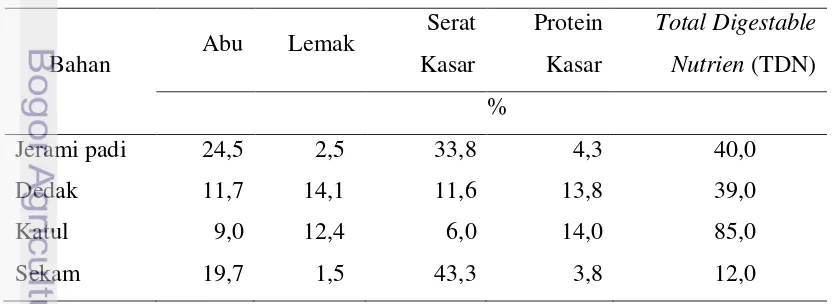 Tabel 4.  Komposisi Kimia Jerami, Dedak, Katul dan Sekam dalam Persen 