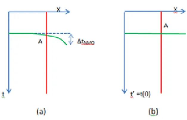 Gambar  2.  Koreksi  NMO  gather  (a)  sebelum  dilakukan koreksi NMO (b) sesudah dikoreksi  NMO gather [7]