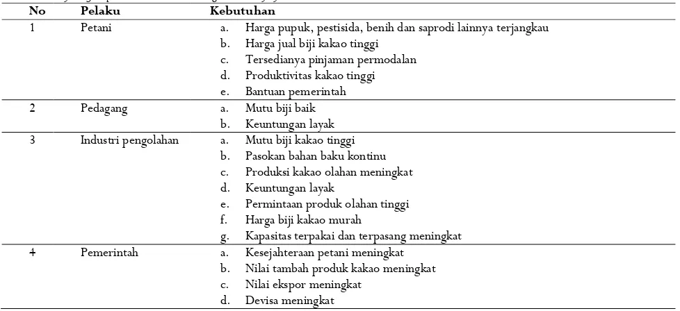 Tabel 1. Analisis kebutuhan dalam sistem agroindustri kakaoTable 1. Analysis of requirement in the cocoa agro-industry systems