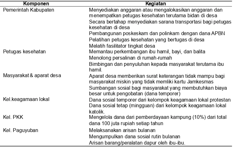 Tabel 6. Kegiatan yang Telah Dilakukan Pemerintah Kabupaten, Petugas Kesehatan dan Masyarakat UntukMenolong  Masyarakat Miskin Atau Ibu Melahirkan