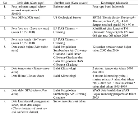 Tabel  (Table) 3. Jenis dan sumber data yang digunakan pada penelitian (Type and source of data were used in research) 