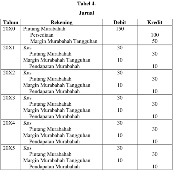 Tabel 4.  Jurnal 