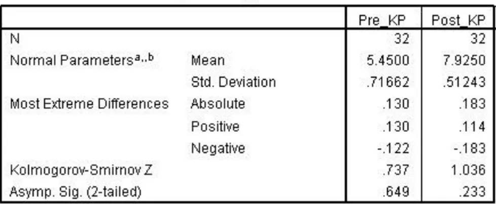 Tabel 3.7. Tests of Normality Pretest-posttest Kelas Perlakuan 
