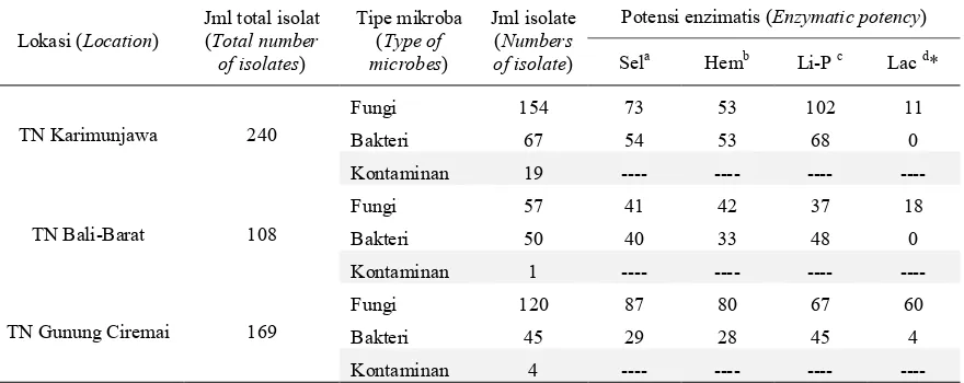 Tabel  (Table) 3. Potensi enzim lignoselulolitik isolat mikroba dari tiga lokasi Taman Nasional di Pulau Jawa dan Bali (The potency of lignocellulolytic enzymes of microbes isolated from three national parks in Java and Bali) 