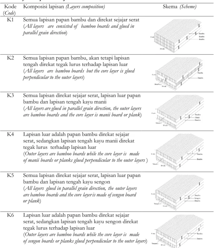 Tabel 1. Komposisi lapisan balok bambu lamina Table 1. Layer compositions of laminated bamboo beams
