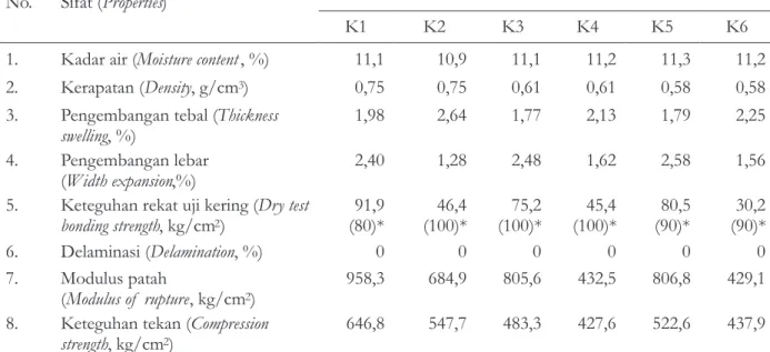 Table 2.  Average values of physical and mechanical properties of laminated bamboo beam
