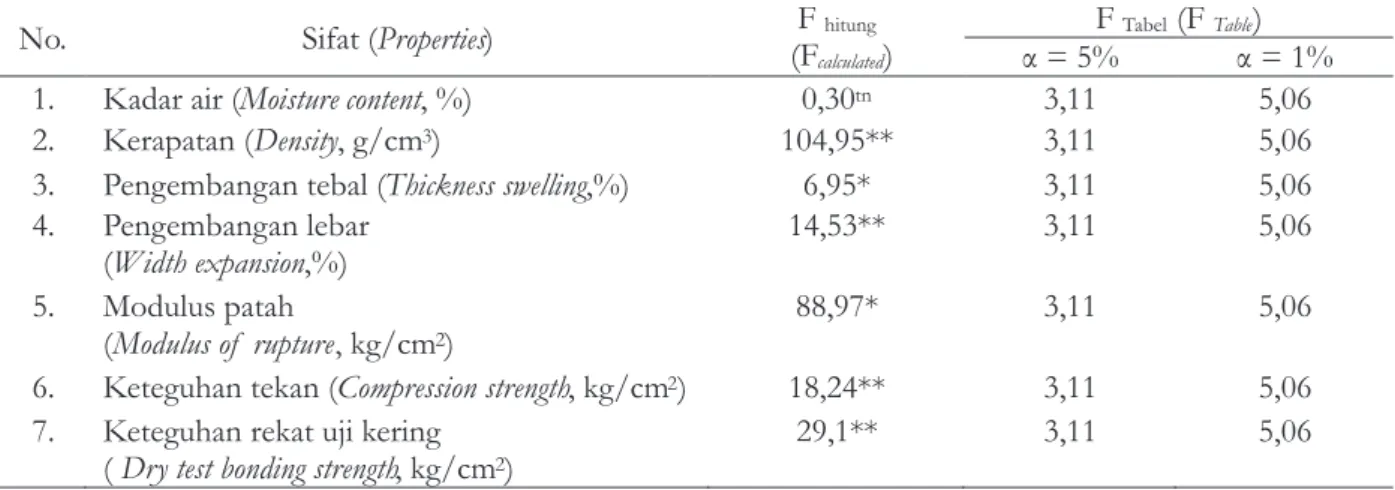 Table 3.  Calculated  F  values  of  the  effect  of  layer  compositions  on  laminated  bamboo  beam  properties