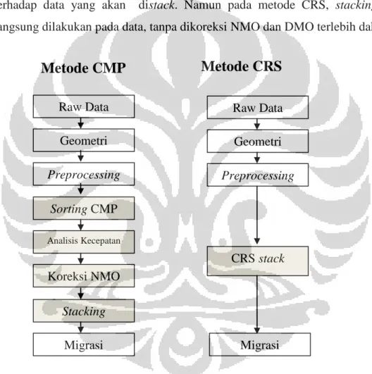 Gambar 2.6 Perbandingan metode CRS dan metode Konvensional 
