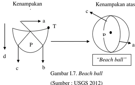 Gambar I.7. Beach ball  (Sumber : USGS 2012)  Keterangan Gambar I.7.: 