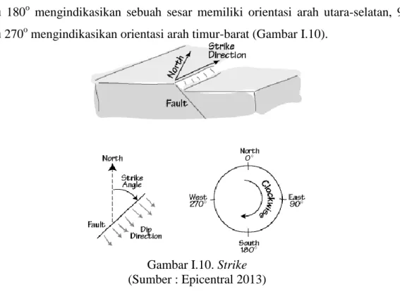 Gambar I.10. Strike  (Sumber : Epicentral 2013) 