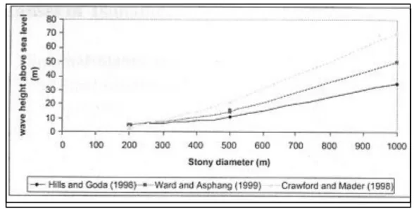 Gambar I.2. Estimasi ketinggian air pada 1000 km dari pengaruh asteroid  (Sumber: Costa dkk