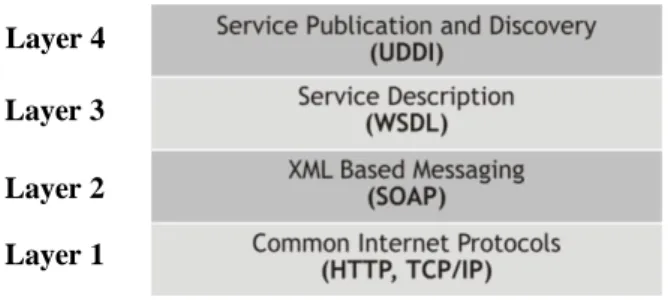 Gambar 2.1 Arsitektur komponen web service   (Stephens, 2003) 