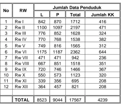 Tabel 4.1 Jumlah Penduduk Kelurahan Bandarharjo  Bulan Januari 2005 