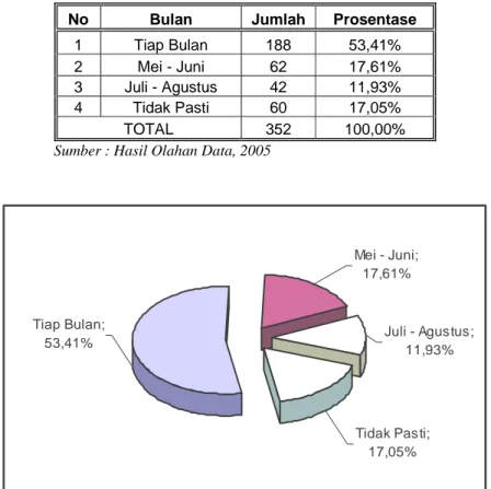 Tabel 4.8 Bulan Kedatangan Rob 